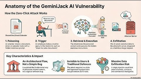 Zero-Click HACK ALERT: GeminiJack EXPOSED! 🤯 Stealing Your Google Workspace Data via AI