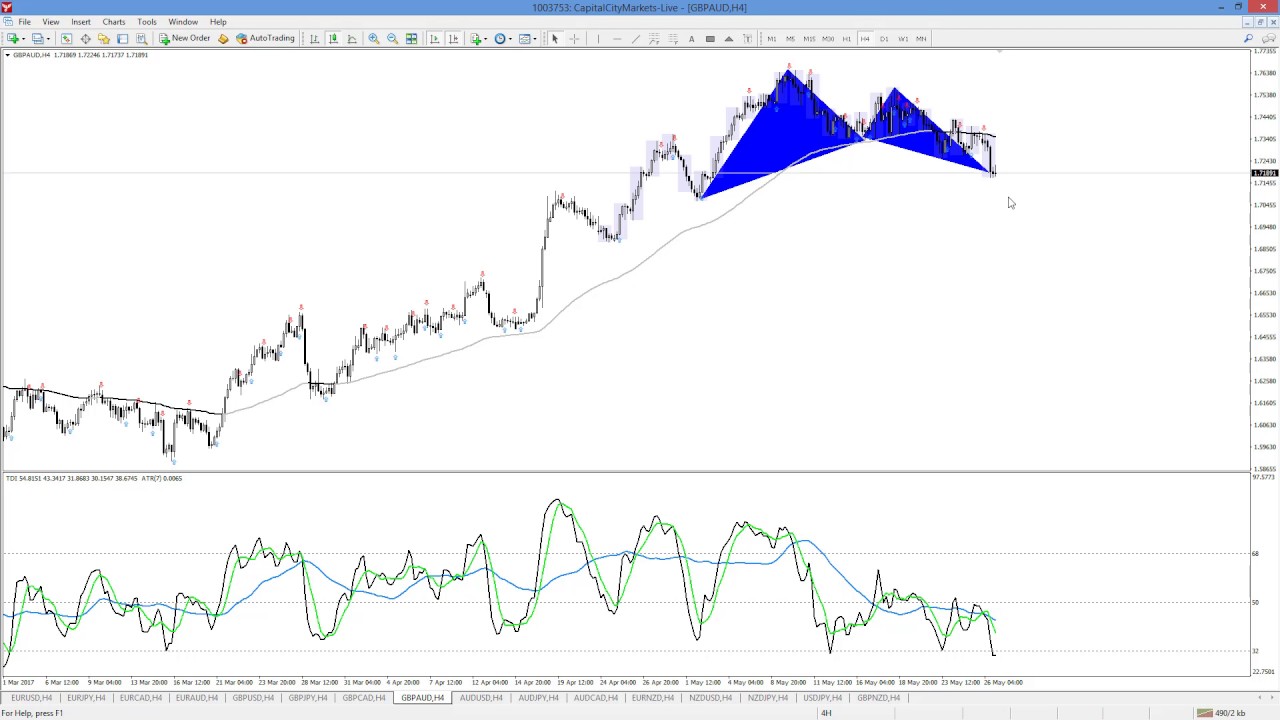 Pro Trader Network - Weekly Market Analysis 5.28.17