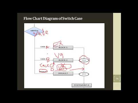 Switch Case in C - YouTube