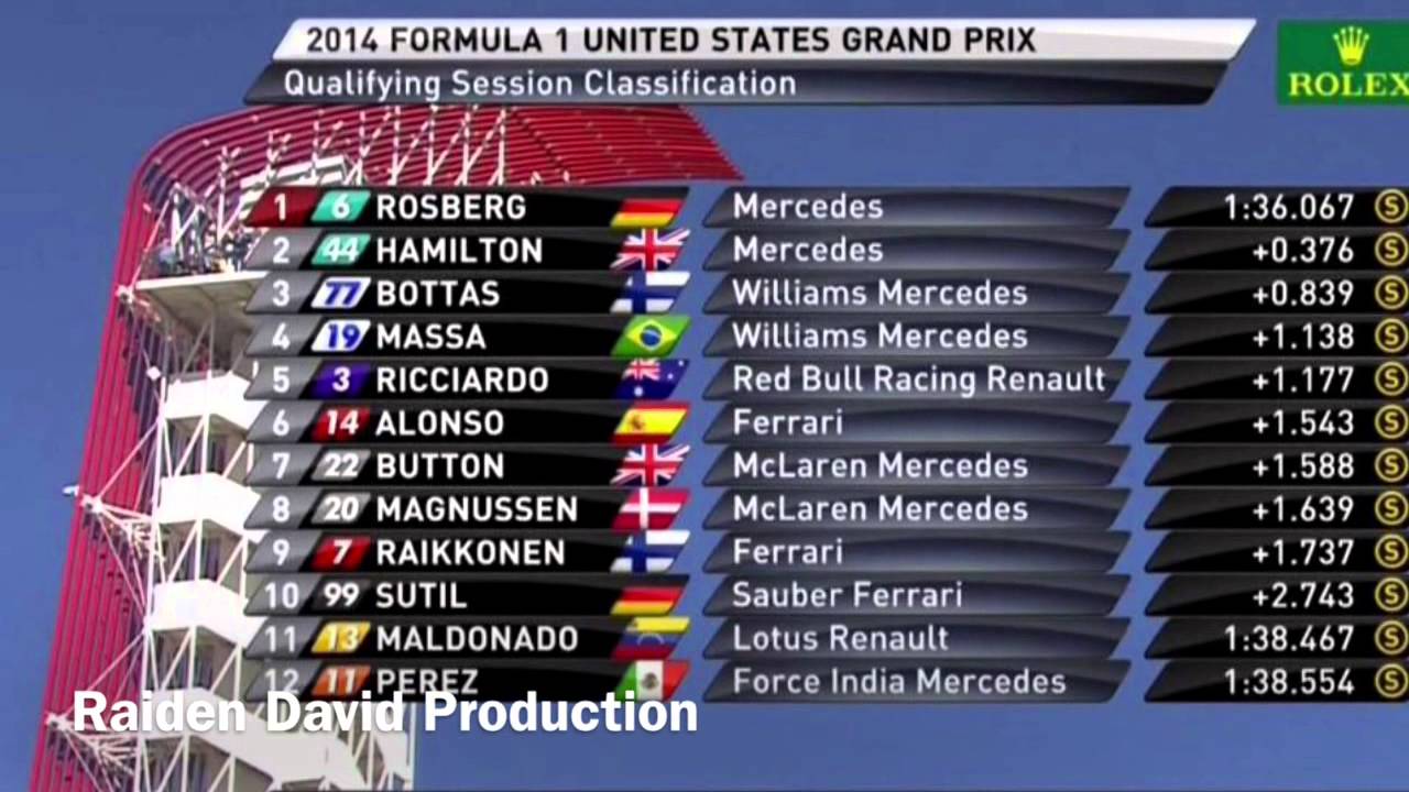 F1 United States GP 2014 Qualifying Summary and Result - YouTube