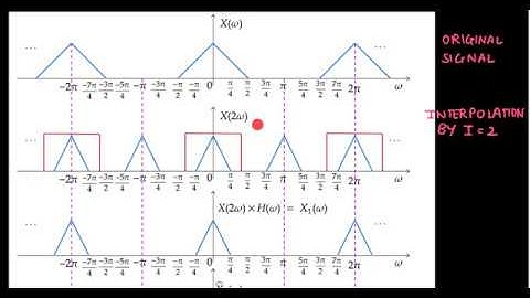 Mod9 Lec4: Revising Sampling, Decimation and Interpolation. Introduction to I/D resampling.