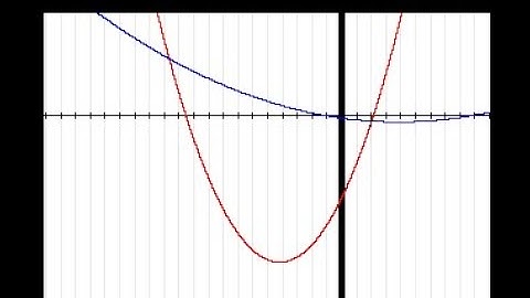 Graphing Quadratics with a GDC