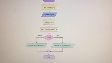 Cara menggunakan aplikasi Flowgorithm bilangan ganjil genap