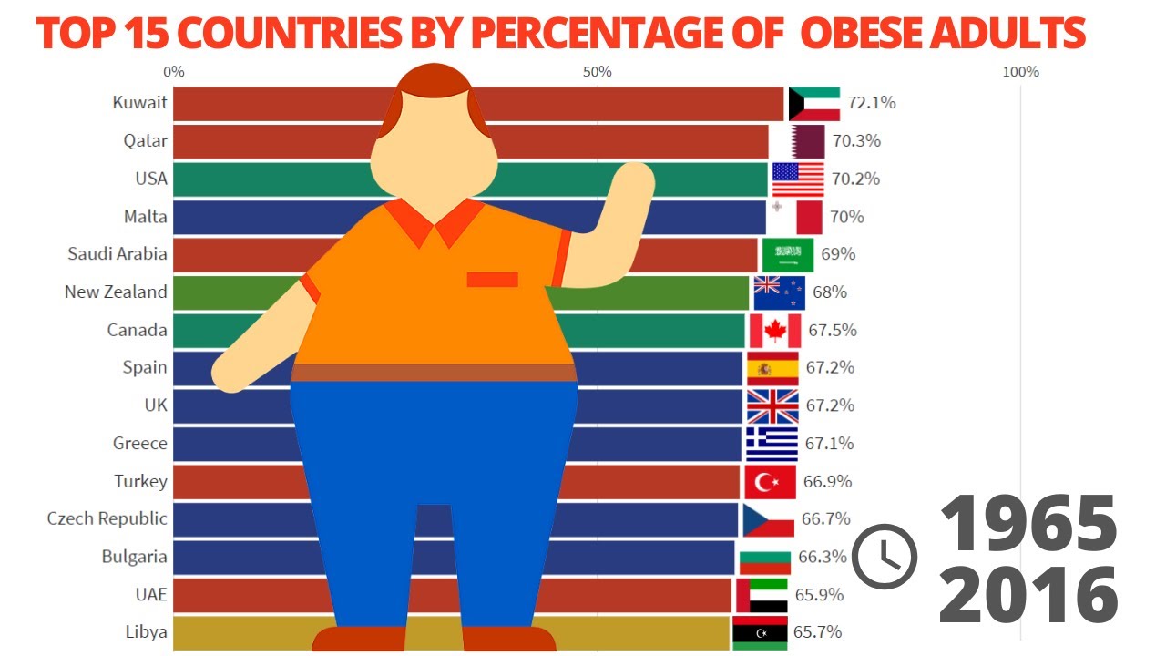 Top 15 Countries By Percentage Of Overweight Or Obese Adults 1975 2016 Youtube