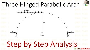 Three Hinged Parabolic Arch - Problem No 2