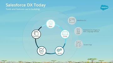 Salesforce DX, the App Development Lifecycle, and You