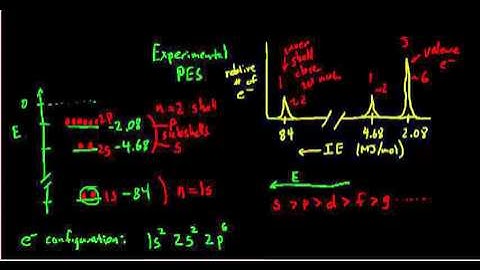 Shell Model of the Atom and Photoelectron Spectroscopy Data