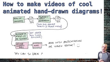 How to make videos of animated hand-drawn diagrams!