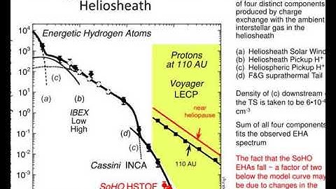 observations of pickup ions and their tails in the heliosphere and heliosheath