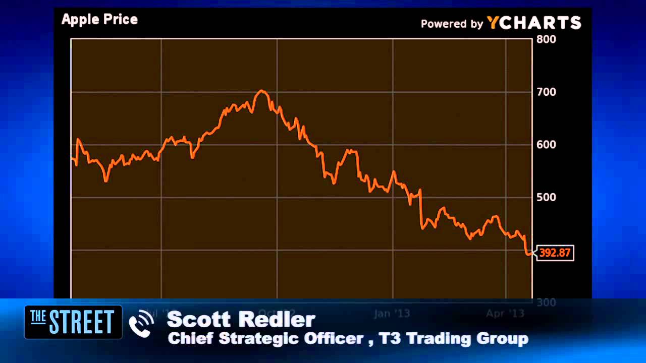 Trading On Apple Earnings Trading On Apple Earnings