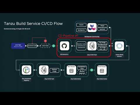 How to: Integrate VMware Tanzu Build Service with Azure DevOps and Harbor