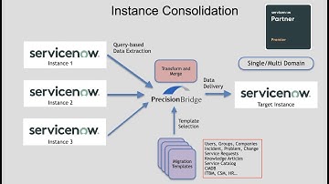 Instance Consolidation