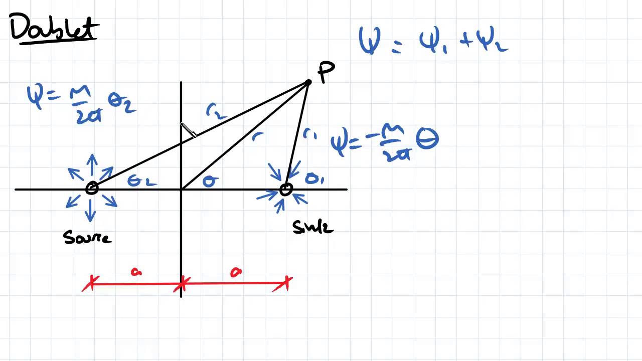 Doublet Fluid Mechanics YouTube