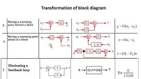Chapter 2 : Block Diagram Transformation/ Reduction Rules ( Video 1/2)