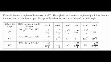 MATH 1316 Section 2.2: Reference Angle Families