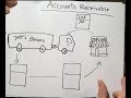 An easy way to understand Accounts Receivable &amp; Accounts Payable!