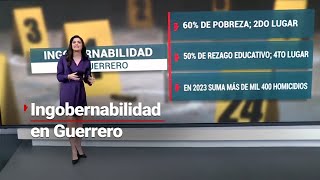 ¡INGOBERNABILIDAD EN GUERRERO! | Pobreza, rezago educativo y violencia, son la constante