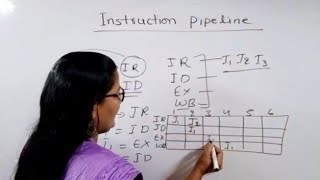 Instruction Pipeline in Computer Architecture|Dr Zeenat Hasan 
