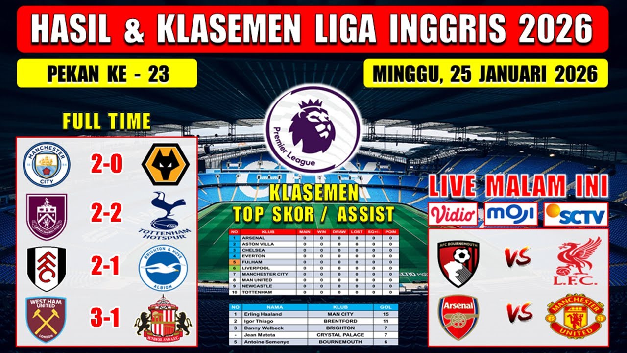 Hasil Liga Inggris Tadi Malam ~ MAN CITY vs WOLVES ~ BURNLEY vs TOTTENHAM ~ EPL 2026 Pekan Ke 23