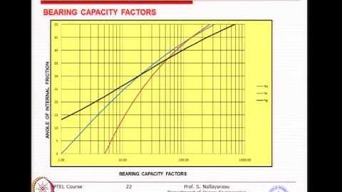 Mod-01 Lec-08 Bearing Capacity of Foundations I
