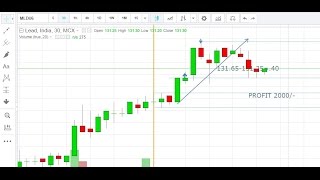 Day Trading Strategies in MCX Commodity Market