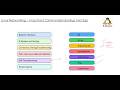 Linux Networking commands(nslookup and dig)