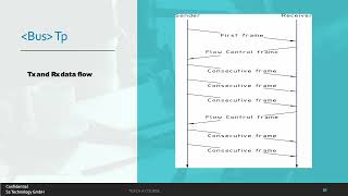AutoSAR Communication Stack Wealth