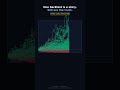 I tested a viral trading strategy with 500 simulated futures