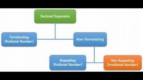 Number System Class 9 - Decimal Expansion