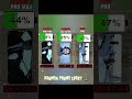 100% to 0% Battery Test – Winner Kaun? #short #tech #viral #trending #smartphone