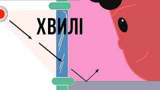 картинка: Хвилі. Звукові та світлові хвилі. Види хвиль. Пропускання, відбиття, заломлення, розсіювання та ін