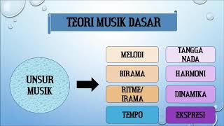 Pengenalan Teori Musik Dasar Bagi Pemula // Pengertian Musik dan Unsur Musik