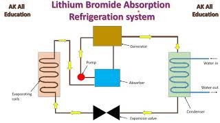 Lithium Bromide absorption refrigeration system in hindi