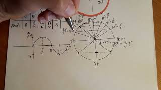 Funkce sinus, funkce kosinus, jednotková kružnice