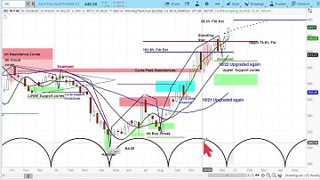 Corn (/ZC) Futures Market | Chart Review & Price Projections | Cycle & Technical Analysis