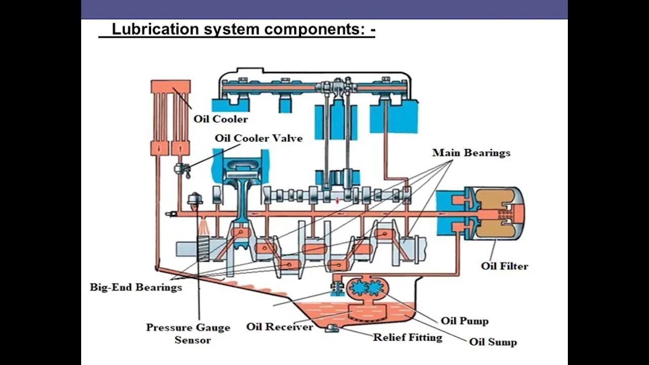 Lubrication System in ICE شرح دائرة التزييت بمحركات الاحتراق الداخلي ...