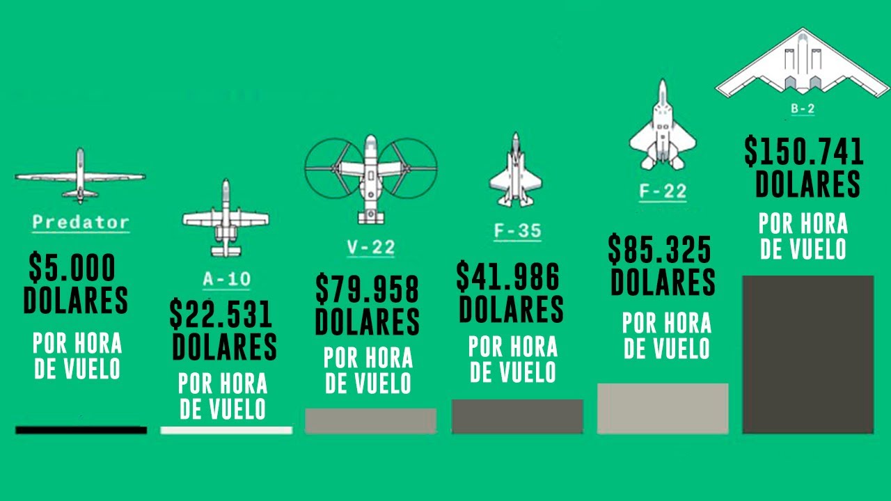 ¿CUÁNTO CUESTA Volar una AERONAVE MILITAR Durante 1 HORA? 🤑 - YouTube