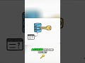 Securely Access AWS: The Simple 'aws configure' Command #shorts