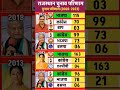 राजस्थान विधानसभा चुनाव परिणाम 💐 #election