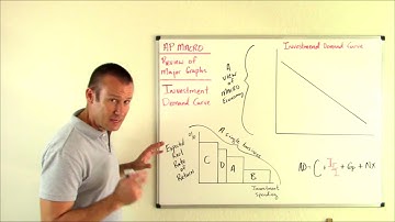 Review of Macro Graphs:  The Investment Demand Curve