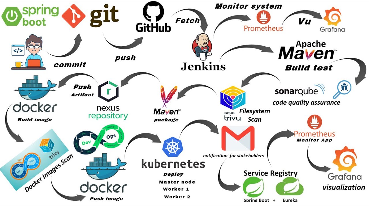 Introducing My Latest DevOps Pipeline Project! #devops - YouTube