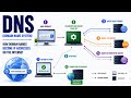 DNS (Domain Name System) | How Domain Names Become IP Addresses on the Internet | Uplatz