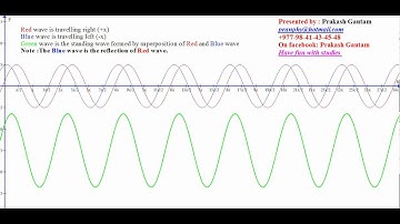 Standing wave formation by superposition of two travelling waves.