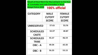 WBP CONSTABLE FINAL CUT OFF 2022 male and female