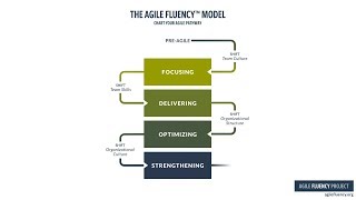 The Agile Fluency Model Explained: A Brief Guide to Success with Agile