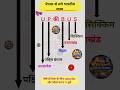नेपाल से लगे भारतीय राज्य ट्रिक 🔥💯 #examwaleguru #ssc #staticgk #gktricks #rajasthangk #gkfacts