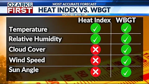 Heat index vs. wet bulb temperature