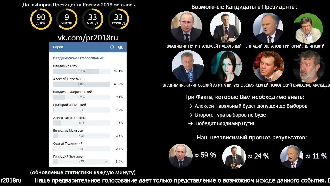 Выборы президента россии результаты голосования по регионам
