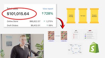 €101.015 per day on Shopify (Full Creative System Revealed)