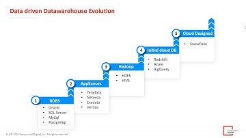 Webinar | Accelerate Cloud Data Warehousing With Snowflake